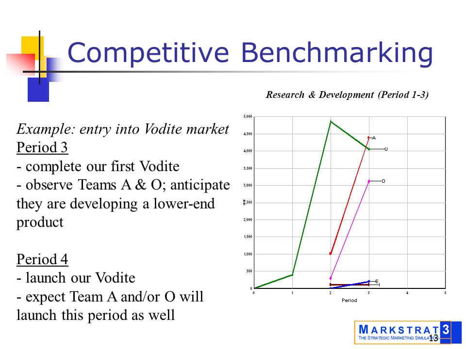 Examples for competative and strategic benchmarking